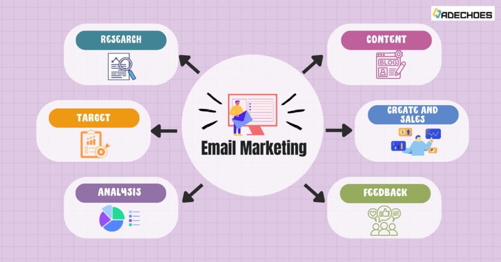 How Email Marketing Works