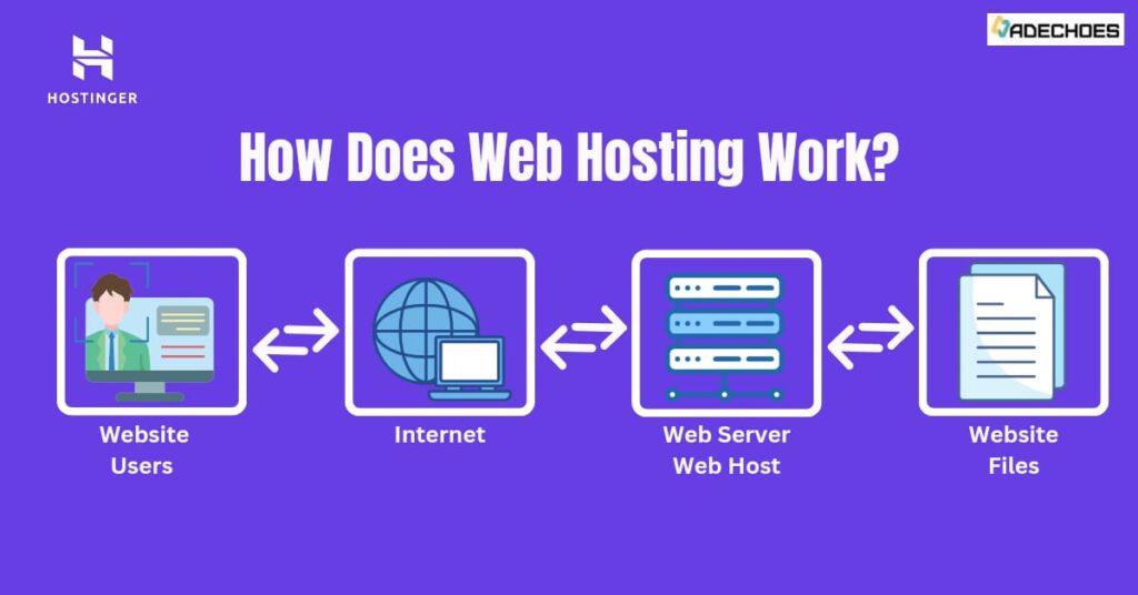 What is Web Hosting and How it Works