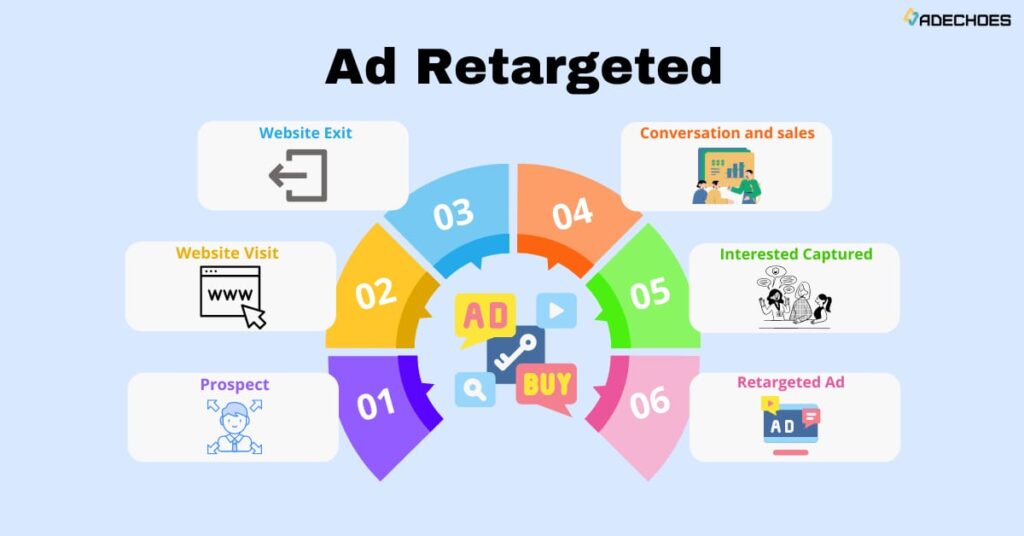 Ad Retargeting